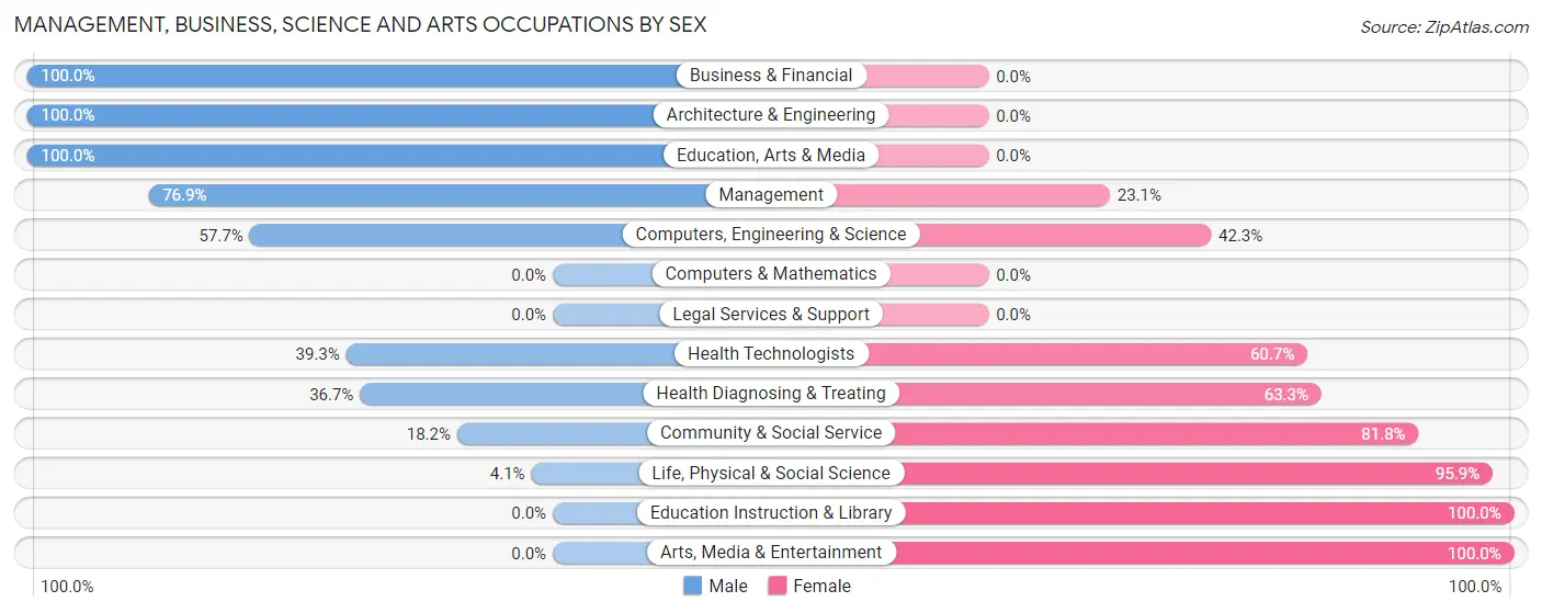 Management, Business, Science and Arts Occupations by Sex in Zip Code 59522