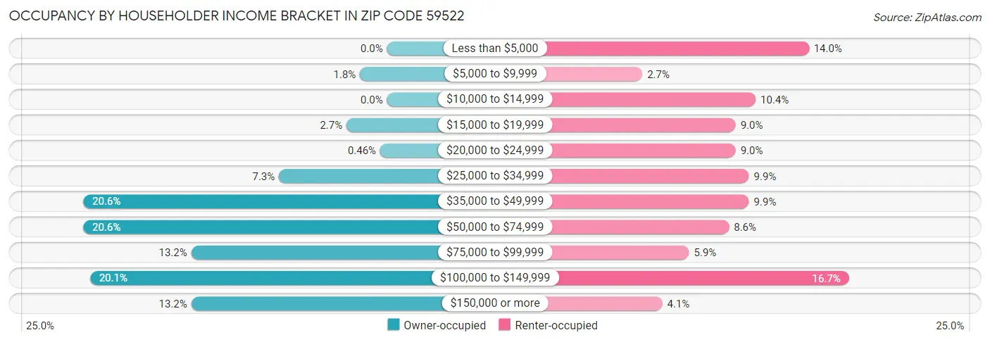 Occupancy by Householder Income Bracket in Zip Code 59522