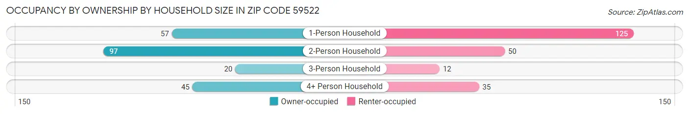 Occupancy by Ownership by Household Size in Zip Code 59522