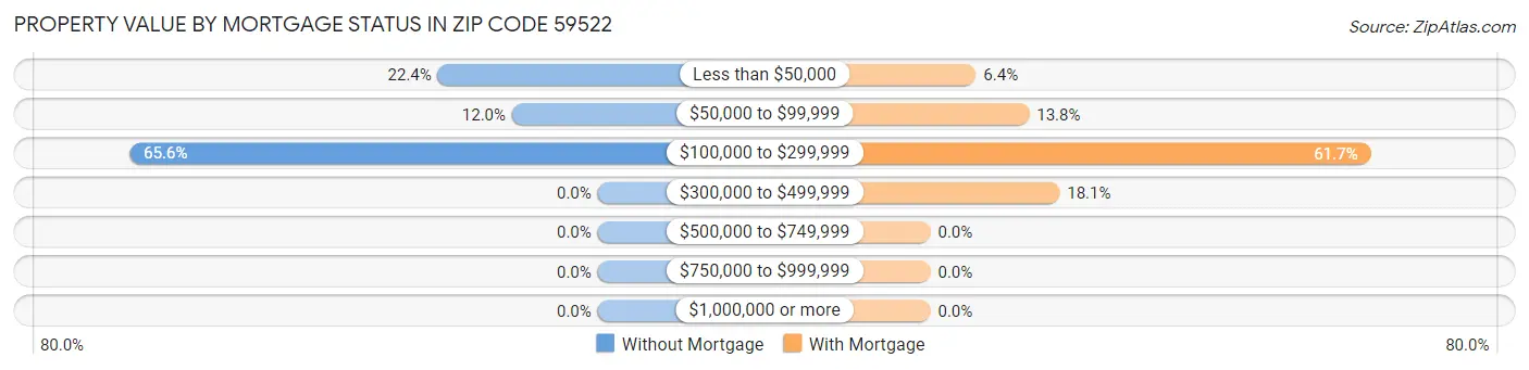 Property Value by Mortgage Status in Zip Code 59522