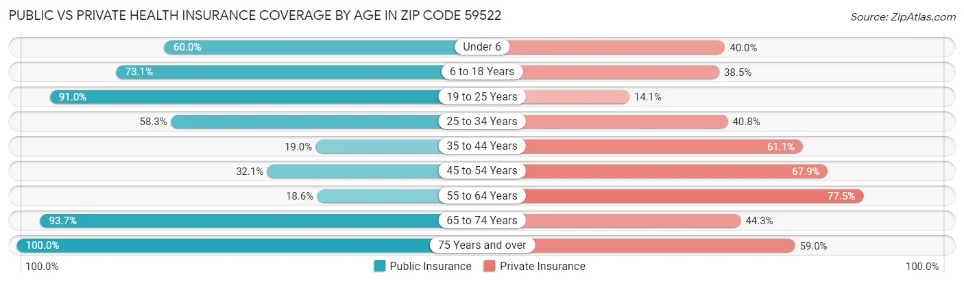Public vs Private Health Insurance Coverage by Age in Zip Code 59522