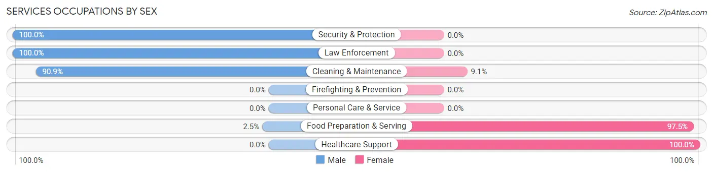 Services Occupations by Sex in Zip Code 59522