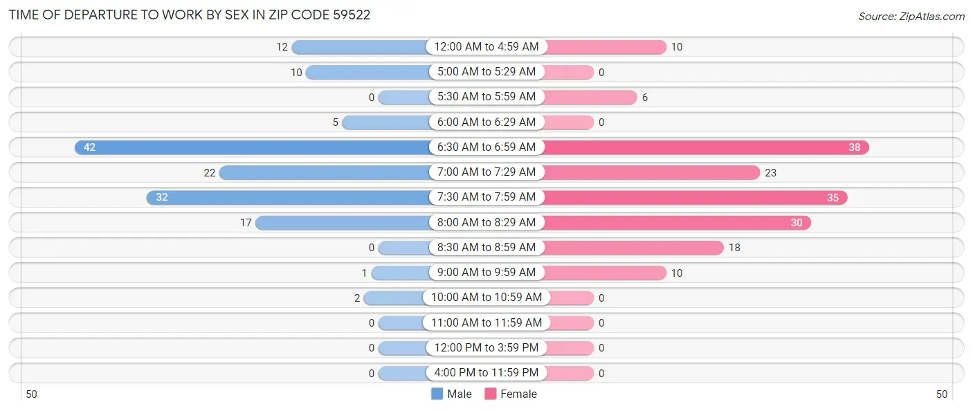 Time of Departure to Work by Sex in Zip Code 59522