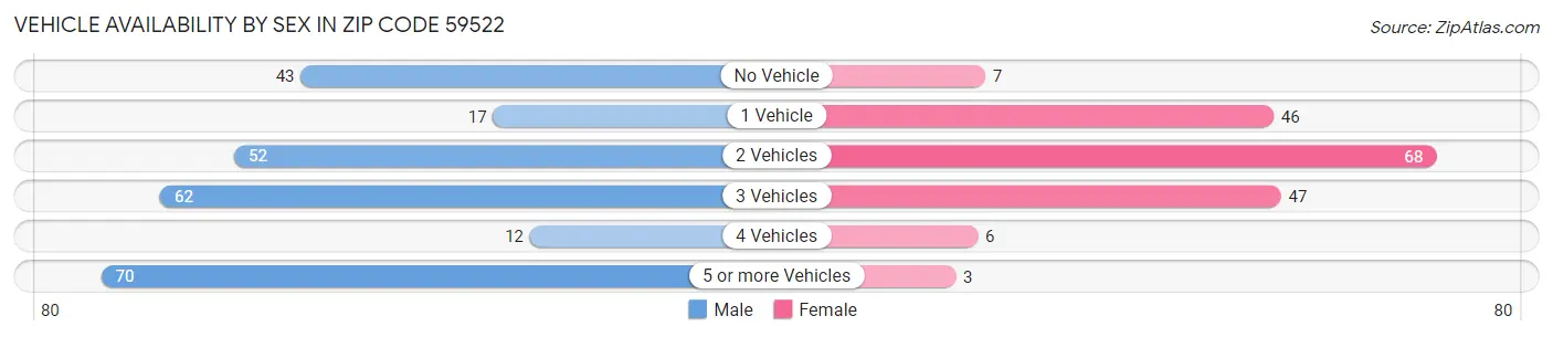 Vehicle Availability by Sex in Zip Code 59522