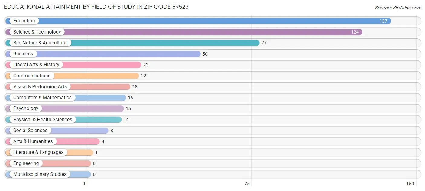 Educational Attainment by Field of Study in Zip Code 59523