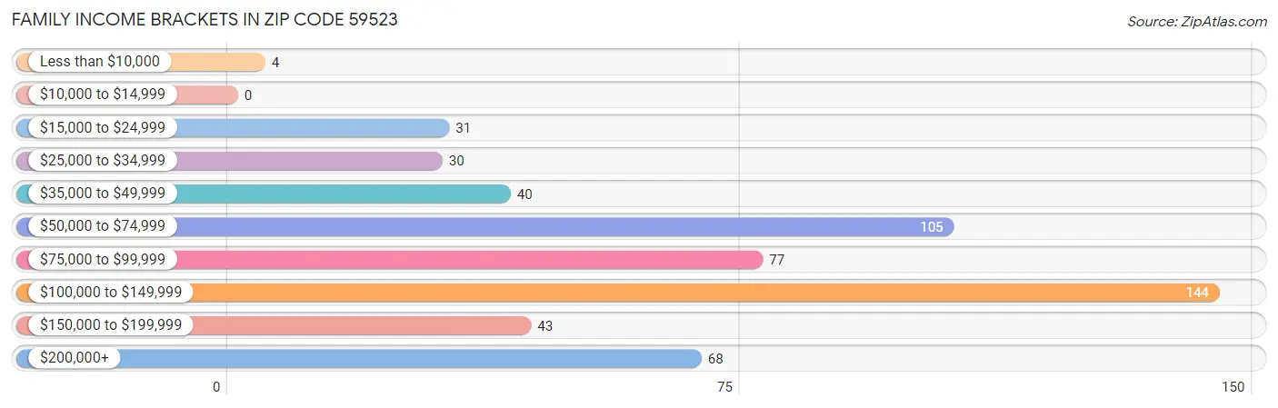 Family Income Brackets in Zip Code 59523