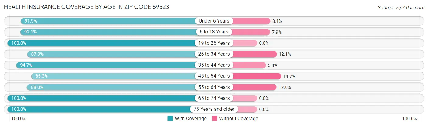 Health Insurance Coverage by Age in Zip Code 59523