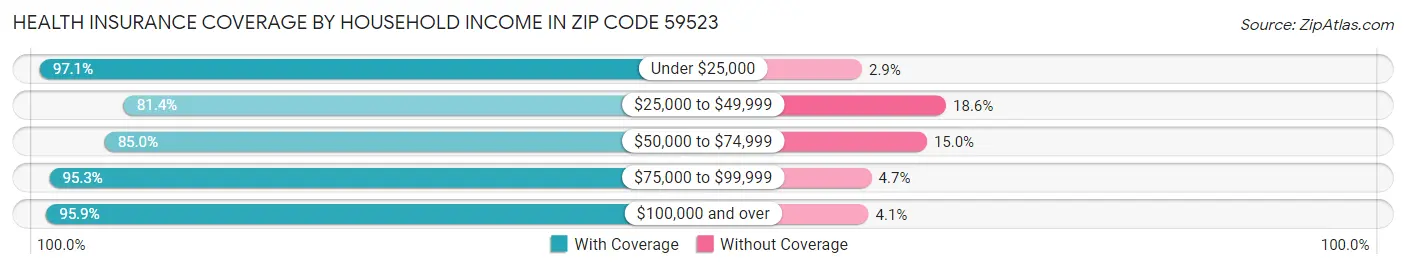 Health Insurance Coverage by Household Income in Zip Code 59523