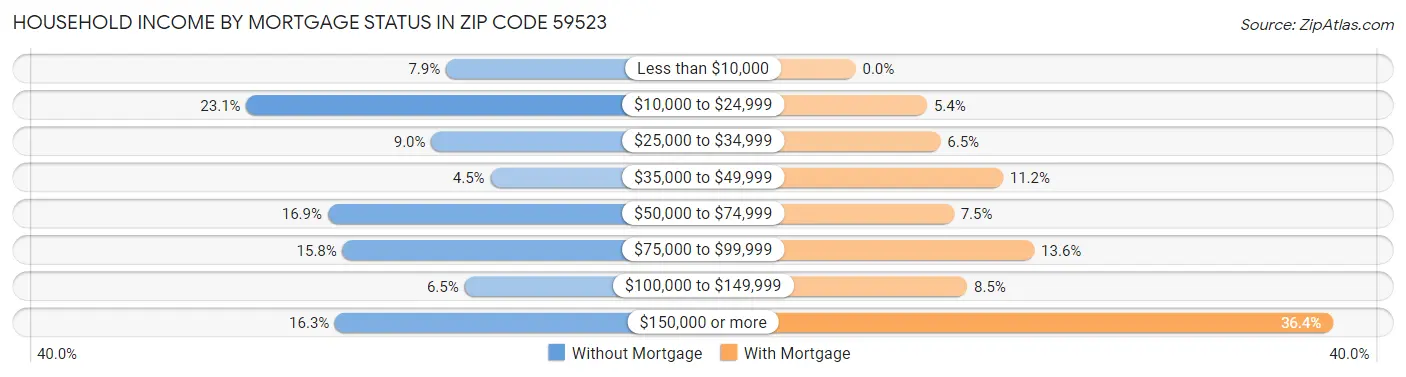 Household Income by Mortgage Status in Zip Code 59523