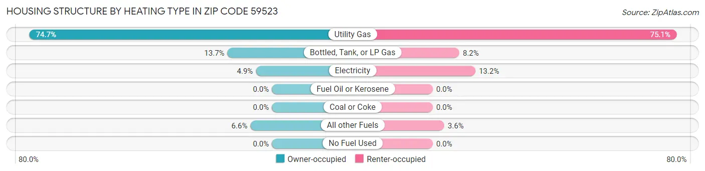 Housing Structure by Heating Type in Zip Code 59523