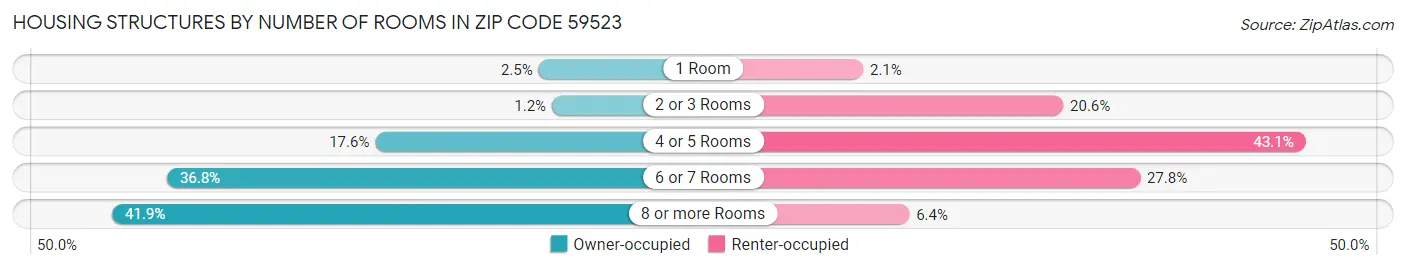Housing Structures by Number of Rooms in Zip Code 59523