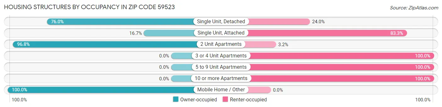 Housing Structures by Occupancy in Zip Code 59523