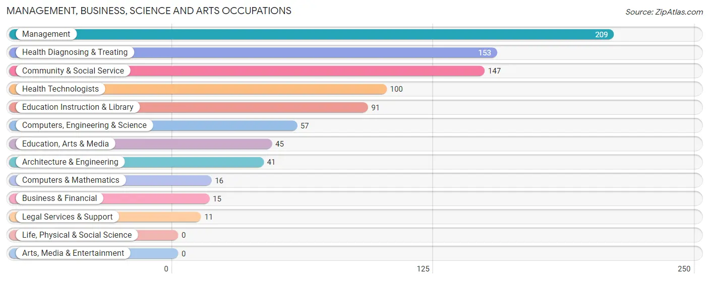 Management, Business, Science and Arts Occupations in Zip Code 59523