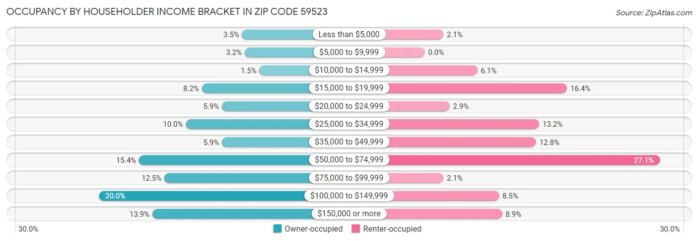 Occupancy by Householder Income Bracket in Zip Code 59523