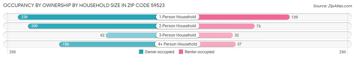 Occupancy by Ownership by Household Size in Zip Code 59523