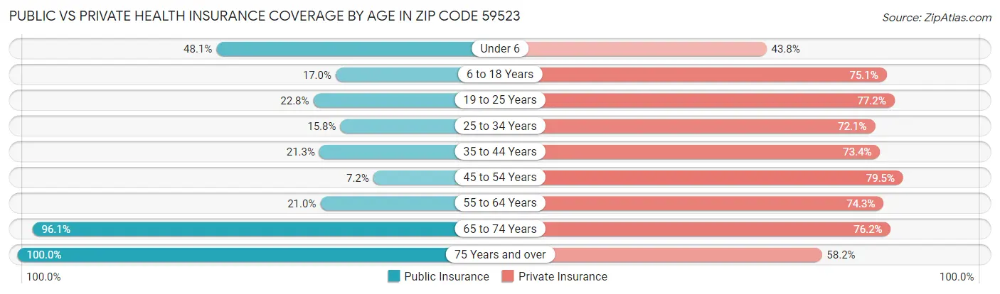 Public vs Private Health Insurance Coverage by Age in Zip Code 59523
