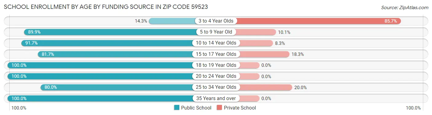 School Enrollment by Age by Funding Source in Zip Code 59523