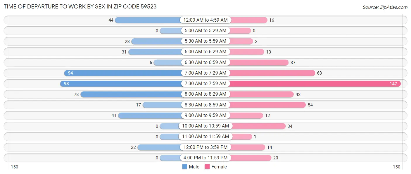 Time of Departure to Work by Sex in Zip Code 59523