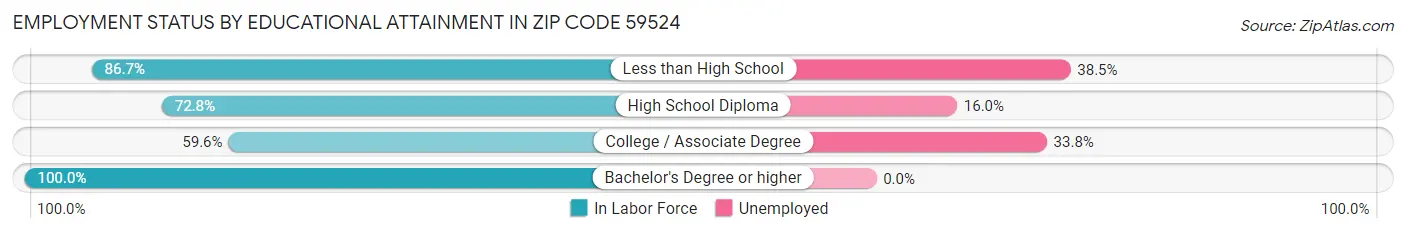 Employment Status by Educational Attainment in Zip Code 59524