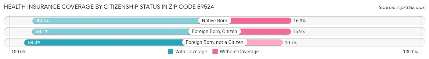 Health Insurance Coverage by Citizenship Status in Zip Code 59524