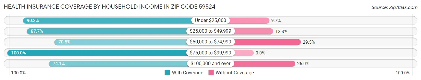 Health Insurance Coverage by Household Income in Zip Code 59524