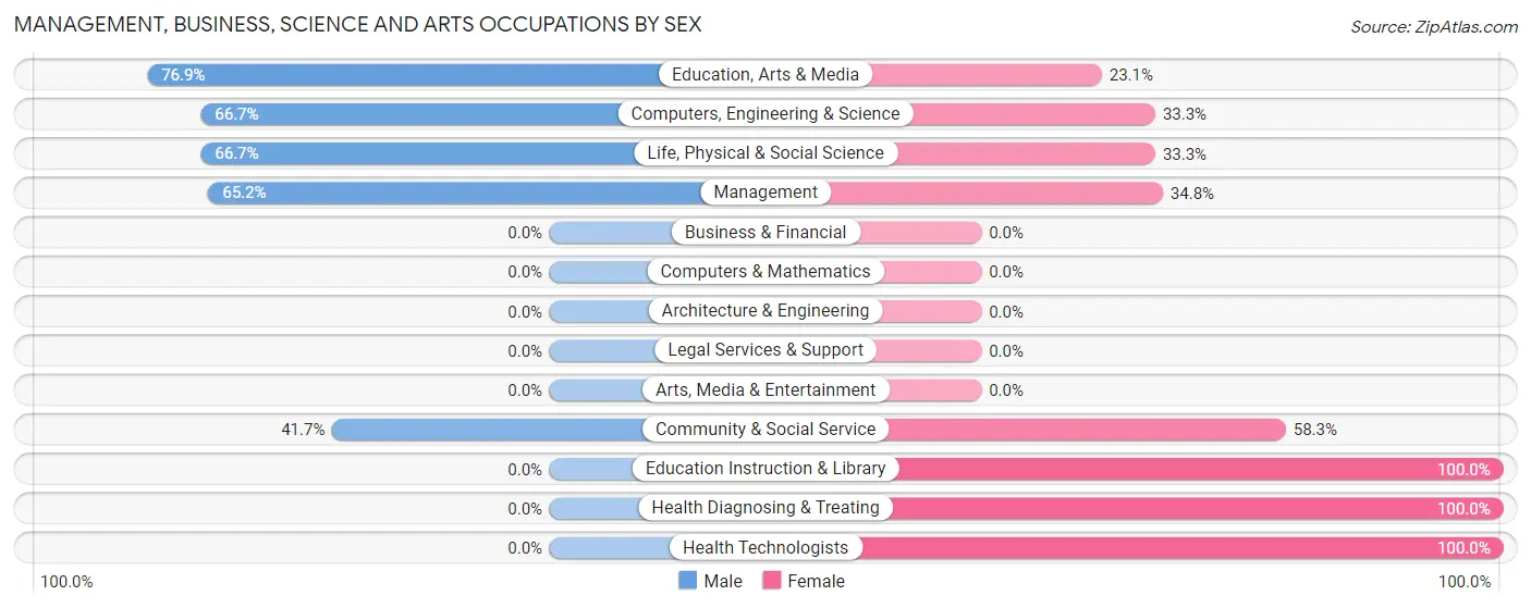 Management, Business, Science and Arts Occupations by Sex in Zip Code 59524