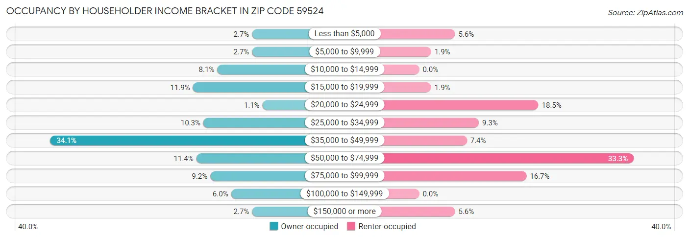 Occupancy by Householder Income Bracket in Zip Code 59524