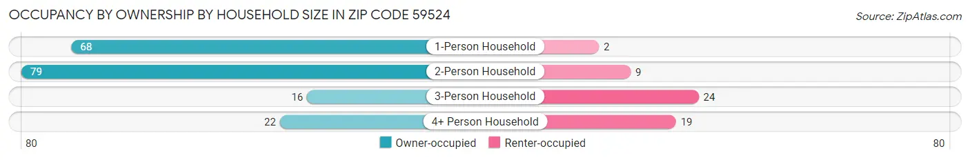 Occupancy by Ownership by Household Size in Zip Code 59524