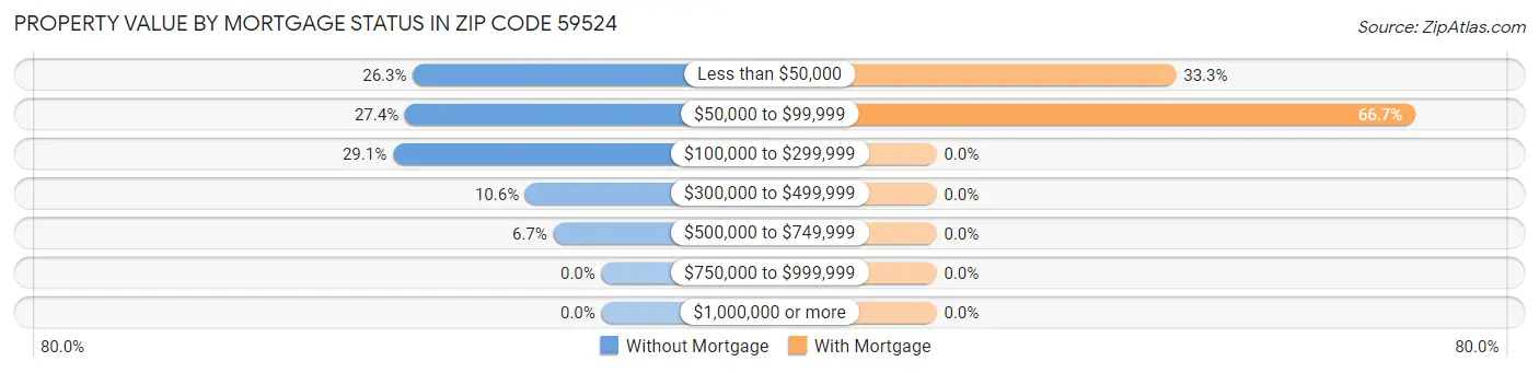 Property Value by Mortgage Status in Zip Code 59524
