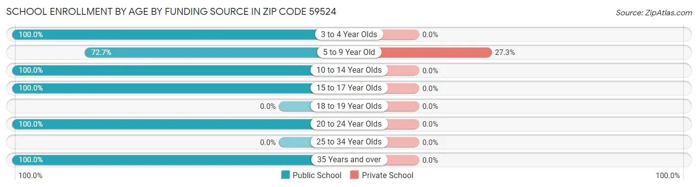 School Enrollment by Age by Funding Source in Zip Code 59524
