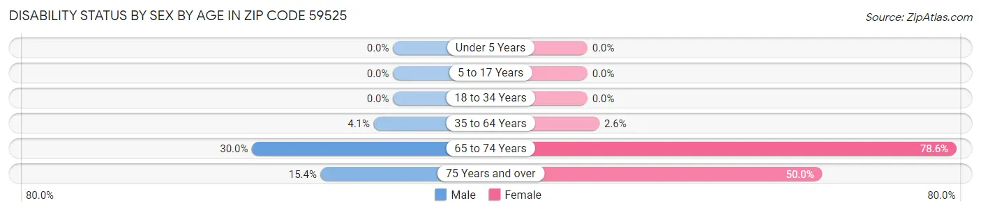 Disability Status by Sex by Age in Zip Code 59525