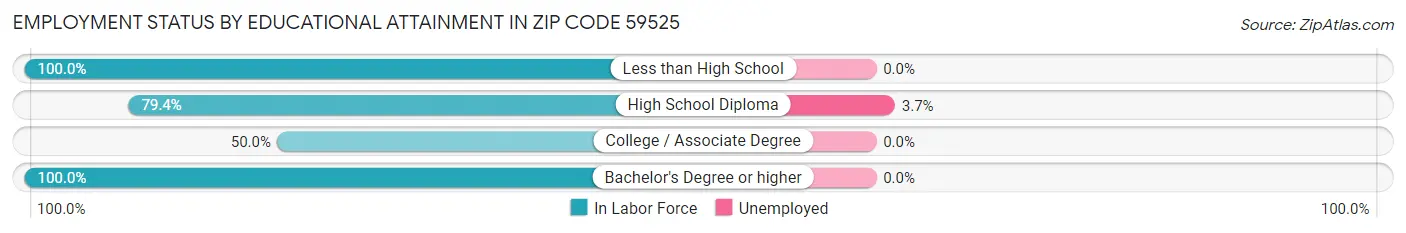 Employment Status by Educational Attainment in Zip Code 59525