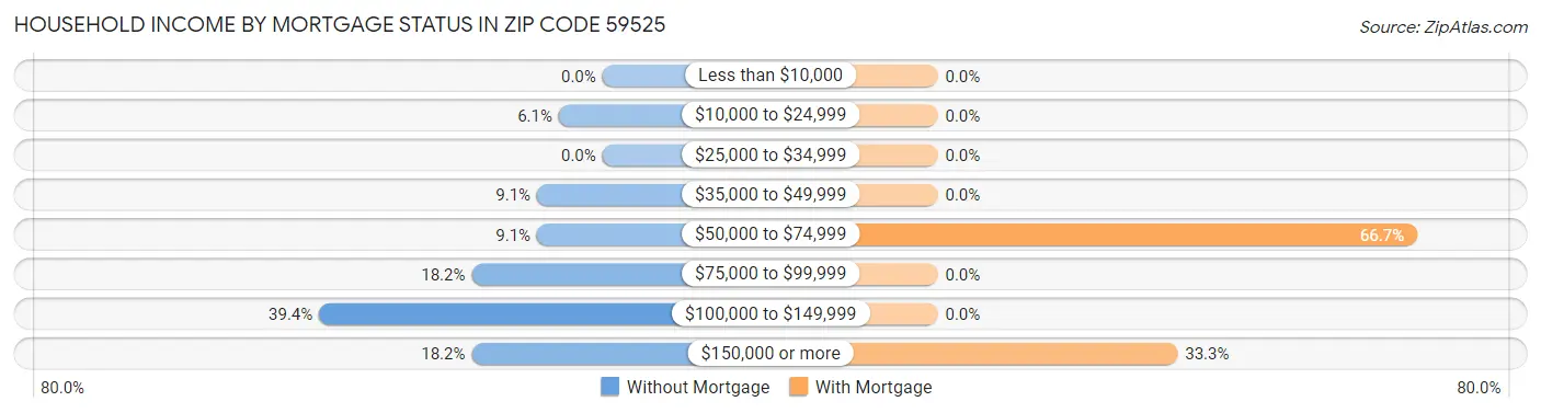 Household Income by Mortgage Status in Zip Code 59525