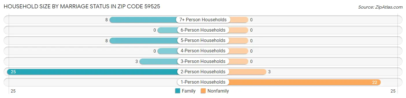 Household Size by Marriage Status in Zip Code 59525