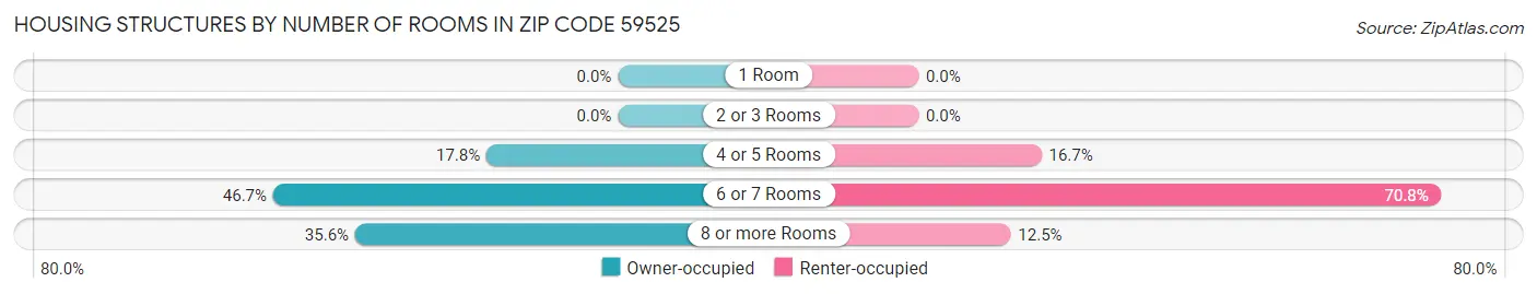 Housing Structures by Number of Rooms in Zip Code 59525