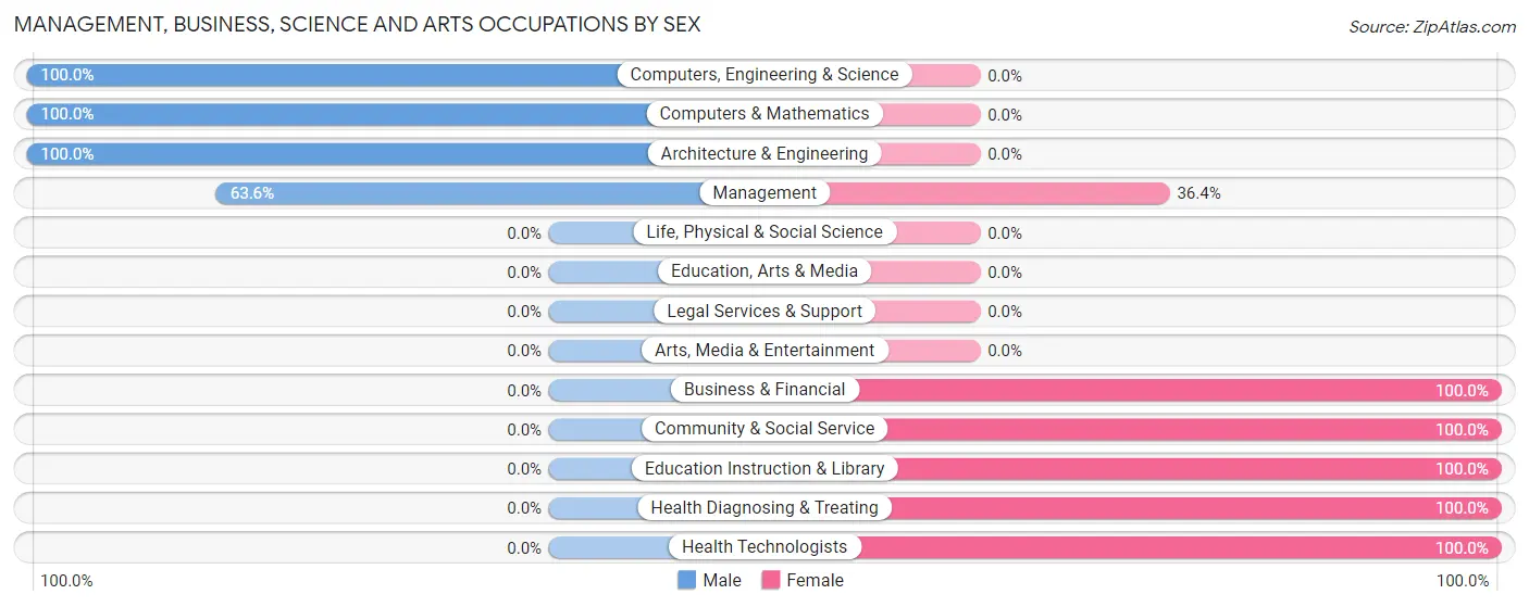 Management, Business, Science and Arts Occupations by Sex in Zip Code 59525