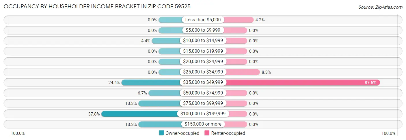Occupancy by Householder Income Bracket in Zip Code 59525
