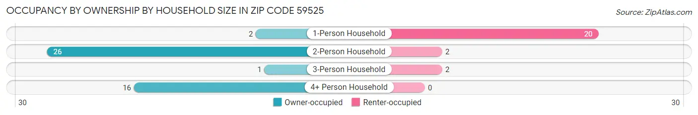 Occupancy by Ownership by Household Size in Zip Code 59525