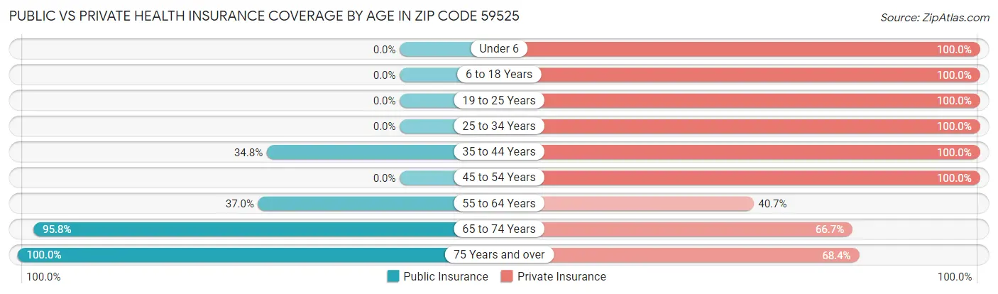 Public vs Private Health Insurance Coverage by Age in Zip Code 59525