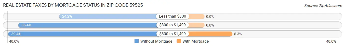Real Estate Taxes by Mortgage Status in Zip Code 59525
