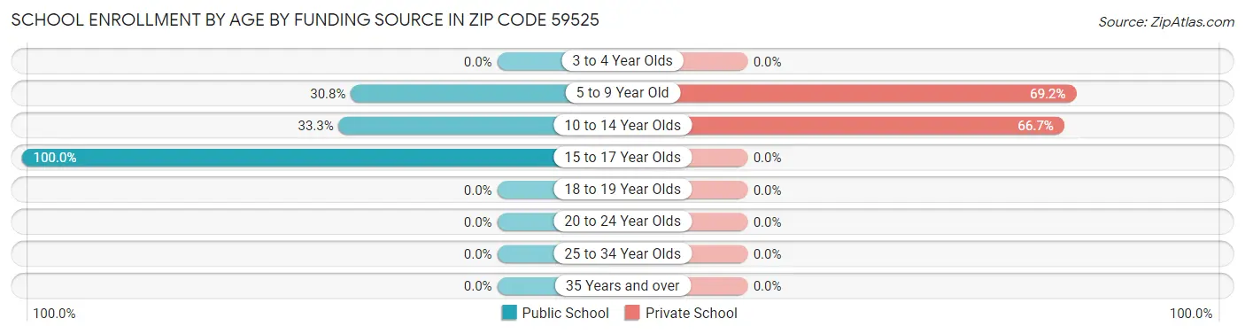 School Enrollment by Age by Funding Source in Zip Code 59525