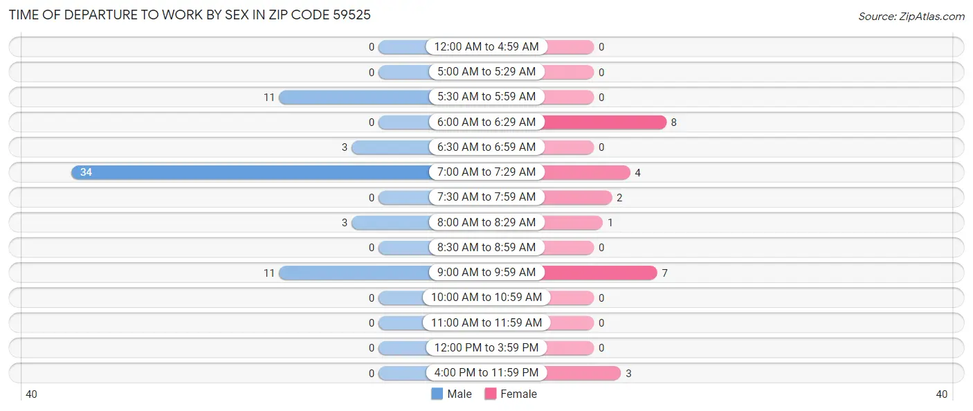 Time of Departure to Work by Sex in Zip Code 59525