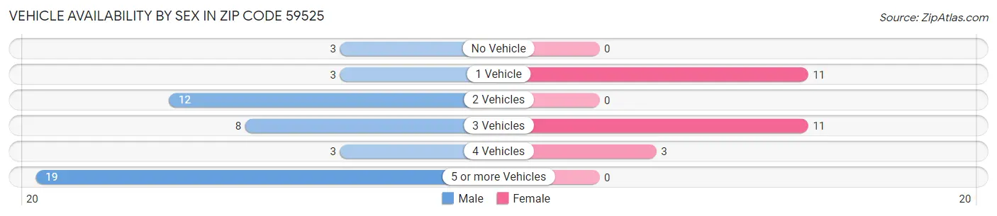 Vehicle Availability by Sex in Zip Code 59525