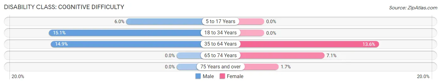 Disability in Zip Code 59526: <span>Cognitive Difficulty</span>