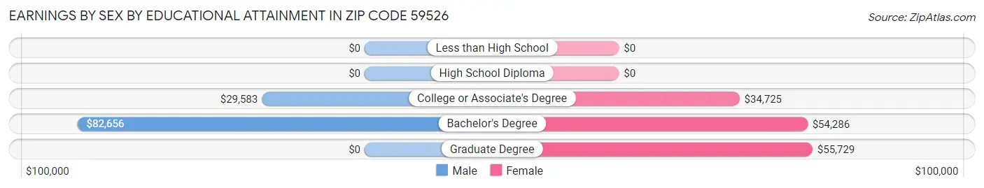 Earnings by Sex by Educational Attainment in Zip Code 59526