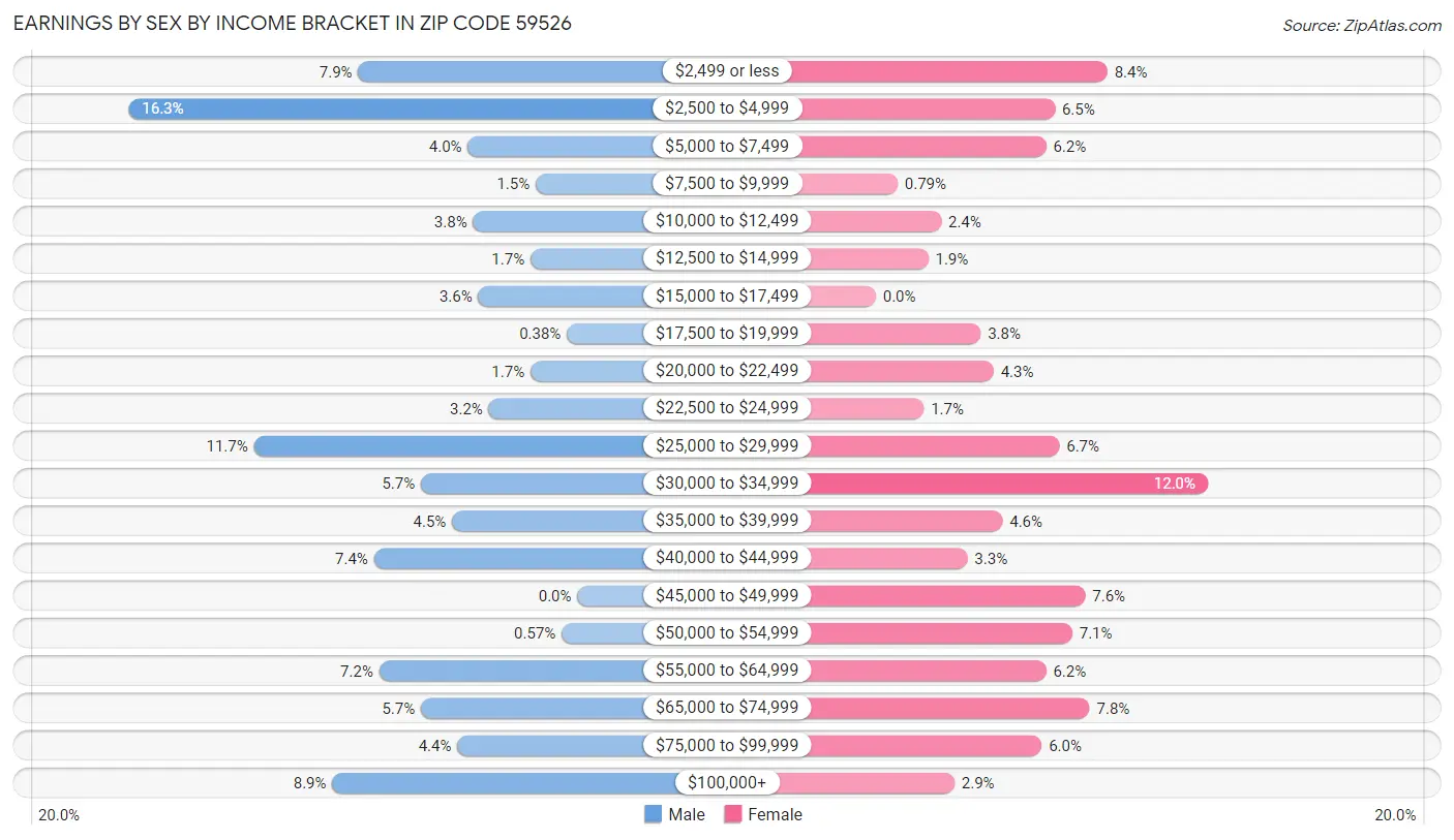 Earnings by Sex by Income Bracket in Zip Code 59526