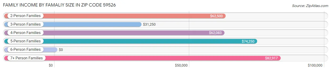 Family Income by Famaliy Size in Zip Code 59526