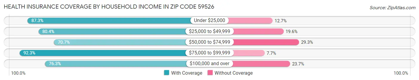 Health Insurance Coverage by Household Income in Zip Code 59526