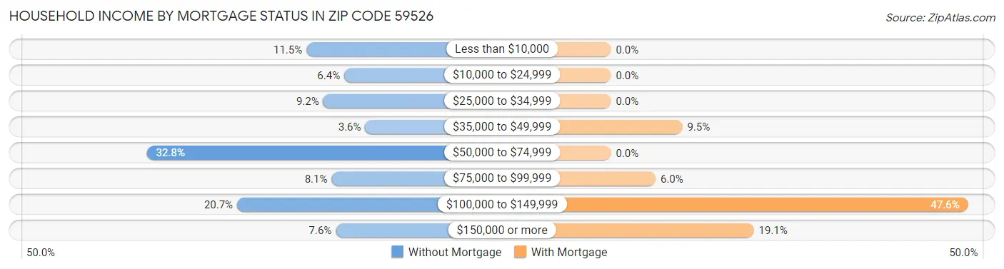 Household Income by Mortgage Status in Zip Code 59526