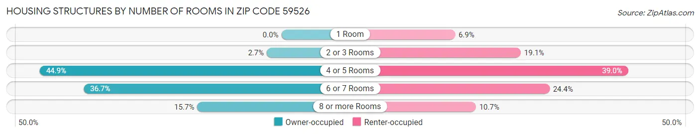 Housing Structures by Number of Rooms in Zip Code 59526